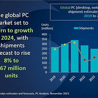 谁说卖电脑没前途？AI推动增长，24年出货量预达2.67亿台