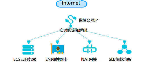 弹性公网IP，它如何提升网络的灵活性和可靠性？