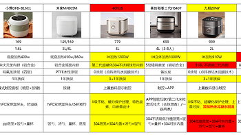 厨房小电 篇一：0 涂层电饭煲是智商税吗？2023 年电饭煲选购攻略告诉你真相