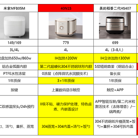 0 涂层电饭煲是智商税吗？2023 年电饭煲选购攻略告诉你真相