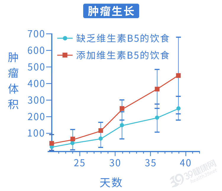 别再乱吃维生素了！Nature最新研究：这1种你常吃的维生素，恐促进肿瘤生长