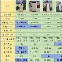 4k-5k价位空气净化器如何选购？阿卡驰/布鲁雅尔/IAM/霍尼韦尔/352/空气净化器选购指南。