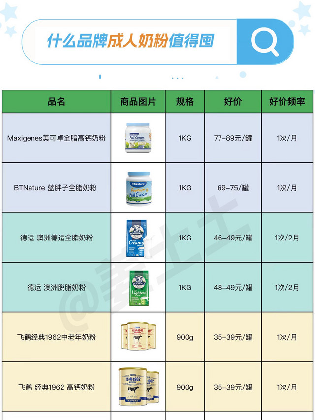 值得入手的成人奶粉品牌比价清单参考