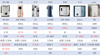 唐三家电测评 篇三：有雾/无雾加湿器如何选购？哪款加湿器性价比更高？看完这篇就够了！