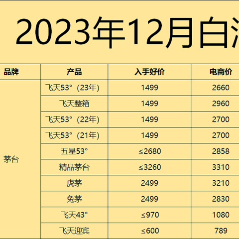 2023年12月购酒指南：破价、倒挂、去库存，白酒跌了整整一年，到底了吗？还有多少下跌空间？