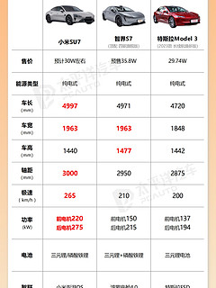 华为、小米和特斯拉造车哪家强？结果显而易见