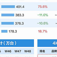 iPhone高端无法撼动？小米重回国产品牌第一，一点点蚕食苹果份额