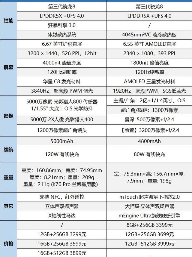 第三代高通骁龙8搭载机型梳理与优缺点分析！