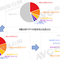 小红书双十一“冰箱”行业重点品牌投放复盘