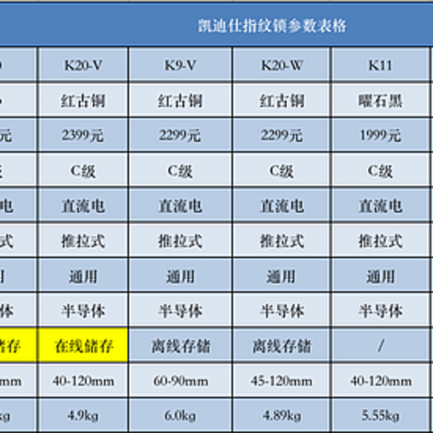 凯迪仕智能锁/指纹锁型号区别：凯迪仕智能锁怎么选？