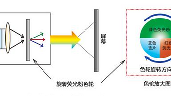 为什么说家用智能投影仪还是激光技术的好？激光是智商税吗？