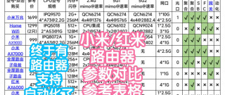 小米/红米路由器参数对比参考表格。小米路由器终于支持自动化了