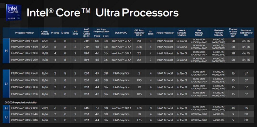 英特尔发布全新酷睿 Ultra 系列处理器、11款型号，全新工艺、超小核、新核显、强大 AI 算力