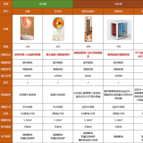 【12款大横评】2023年冬季取暖器选购攻略丨取暖器哪种省电丨小太阳/踢脚线/远红外取暖器哪种更好用