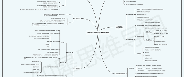 高一化學必修二思維導圖模板分享高清化學腦圖合集