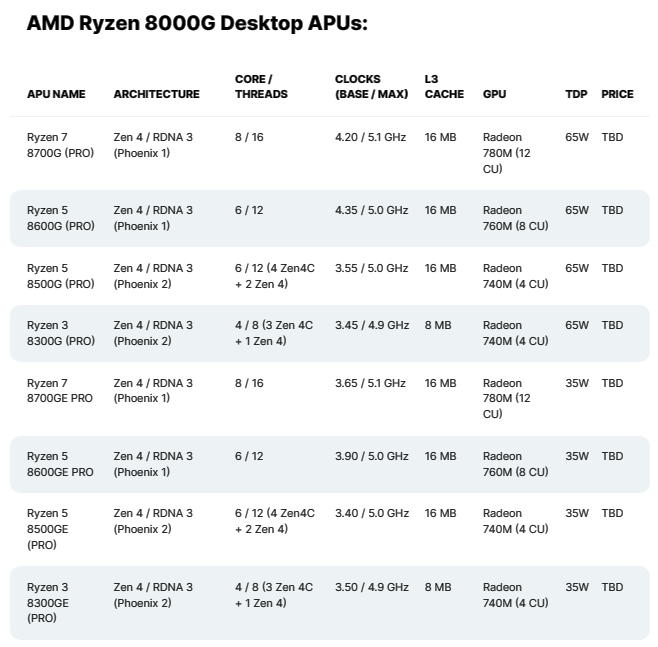 网传丨AMD 新一代 Ryzen 8000G 系列 APU 新料，部分型号是混合架构、780M 核显