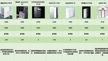 净水器推荐：净水器怎么选？云米、飞利浦、colmo、海尔、美的等净水器推荐