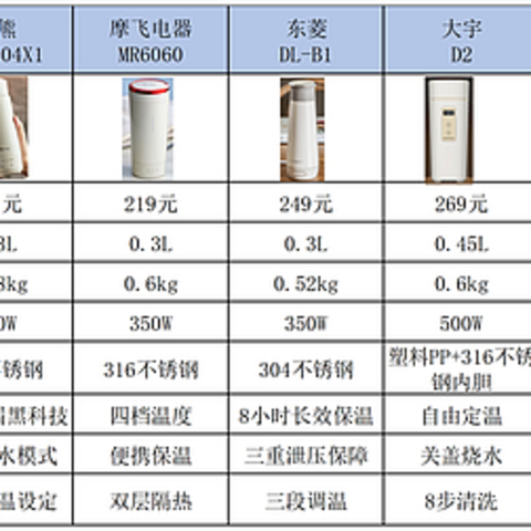 如何选购适合自己的电热水杯？小熊，苏泊尔，东菱，摩飞，小米等便携烧水杯究竟哪款最值得购买？