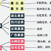 一张图看懂中国7大茶类，还有什么请补充!