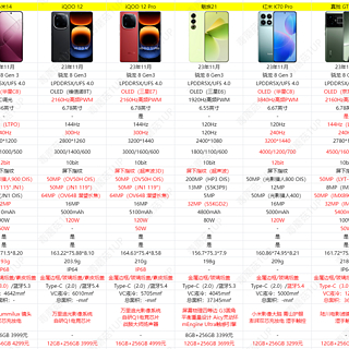 11款骁龙8Gen3手机大集合！年末旗舰机汇总推荐，哪款更适合你？