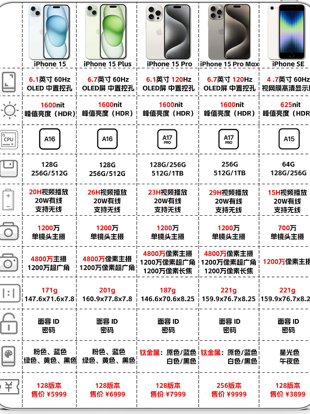 在售iPhone选购攻略，你选错了吗？