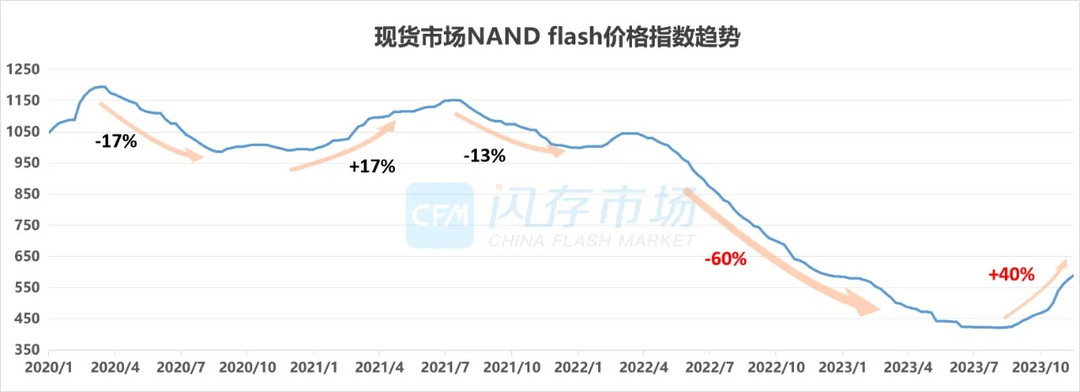 国产固态崛起、消费级显卡禁售，2023年PC行业的记忆点有哪些？丨PC行业2023年度回顾