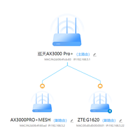 中兴AX3000pro+与运营商路由(电信G1620)组网测试-----性价比不错的组网方案