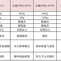 肩颈好酸痛！！！颈部按摩仪推荐：颈部按摩仪怎么选？小熊/京造/西屋/SKG/倍轻松颈部按摩仪哪款好？