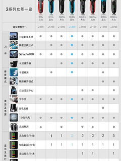 真男人首选，一张图教你看懂博朗3系产品线。