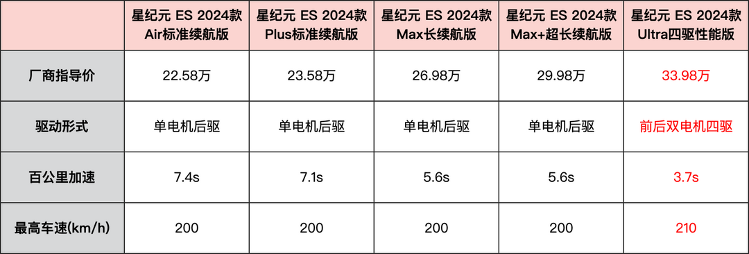 【值选新车】星途星纪元ES选购手册