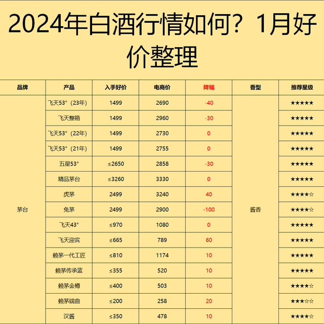 白酒全线将继续下跌：2024年什么时候是入手的最佳时机？买酒建议与价格表分享！