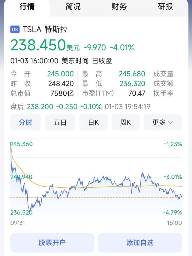 比亚迪起飞，特斯拉股价跳水，市值一夜蒸发超2300亿！