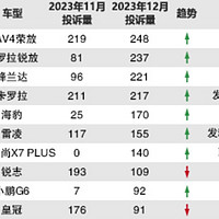 丰田领衔汽车投诉榜，颗粒捕捉器问题成焦点！