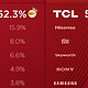 TCL Mini LED大屏电视零售市场份额排名第一，好评率99%