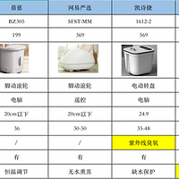 泡脚桶推荐：泡脚桶怎么选？小熊/美的/网易严选/凯诗捷等8款泡脚桶哪款好