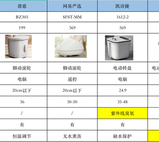 泡脚桶推荐:泡脚桶怎么选?小熊/美的/网易严选/凯诗捷等8款泡脚桶哪款好