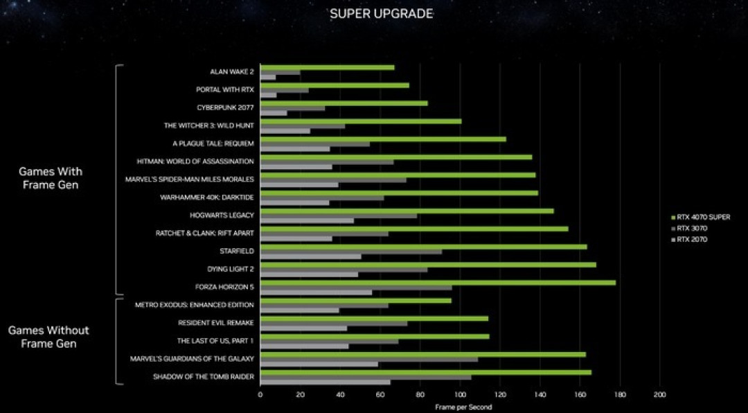 聚焦CES丨NVIDIA 发布 RTX 40 Super 系列显卡,部分卡加量还更便宜