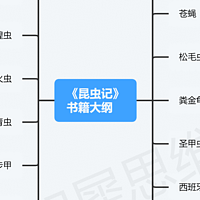 昆虫记思维导图模板分享，高清脑图教你掌握重点