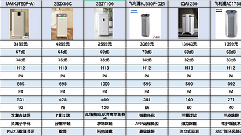 IAM、airx、舒乐氏、戴森、阿卡驰、小米、IQAIR、720、飞利浦、352空气净化器哪个牌子好