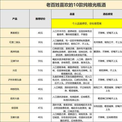 50元喝什么酒？老百姓最喜欢的10款纯粮光瓶酒，你都喝过吗？经典就在你身边！