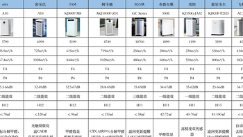 空气净化器怎么选？11款空气净化器推荐：airx/舒乐氏/阿卡驰/IAM千元、5K元、万元空气净化器哪款好