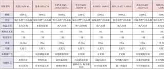 2024年热水器选购攻略：热水器怎么选？燃气热水器、电热水器、空气能热水器哪种好？