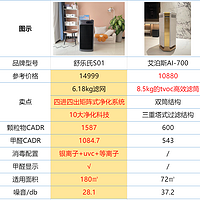 家电测评优选 篇四十八：空气净化器选购攻略，高端空气净化器怎么选？到底哪款才是高端空净天花板？