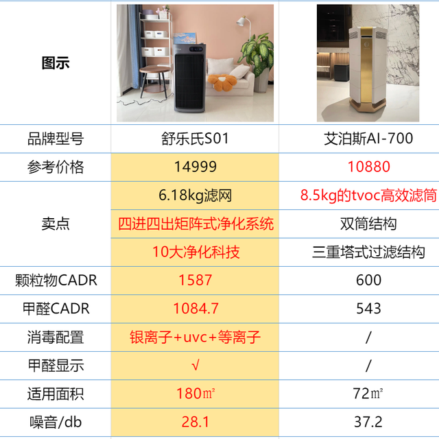 空气净化器选购攻略，高端空气净化器怎么选？到底哪款才是高端空净天花板？