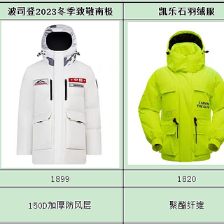 2024年2000元左右羽绒服最全选购攻略，过年羽绒服推荐，伯希和、波司登、凯乐石登山羽绒服到底哪家强？