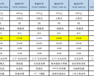 空调怎么选？美的/格力/海尔/云米/海信/华凌/卡萨帝空调什么品牌好