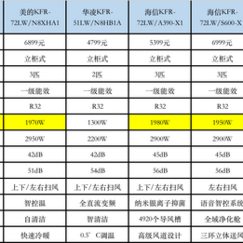 空调怎么选？美的/格力/海尔/云米/海信/华凌/卡萨帝空调什么品牌好