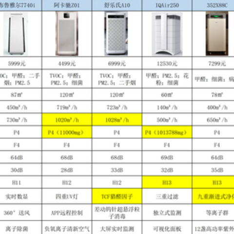 空净和空消有何区别？霍尼韦尔/舒乐氏/阿卡驰/352/布鲁雅尔/IQAir/IAM/airx等10款空气净化器推荐！