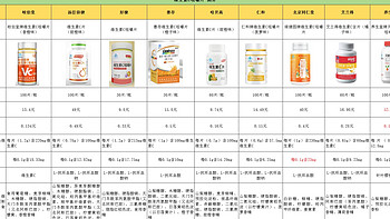 维生素Ｃ：身体健康的重要保护着