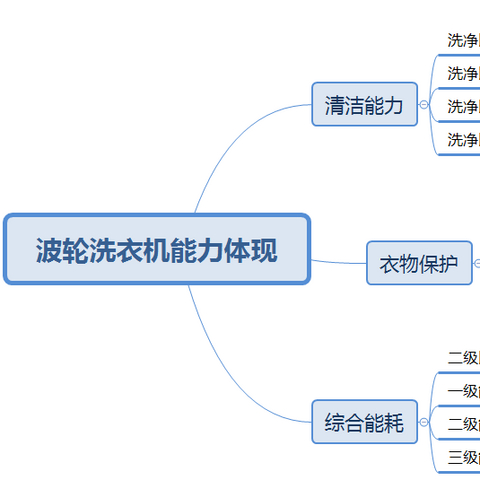 预算3000以内，有没有洗衣机推荐？